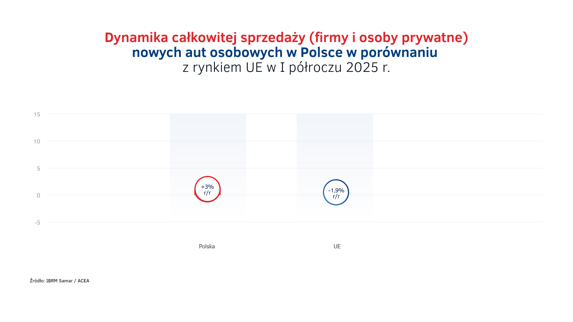 Sprzedaż nowych aut w I półroczu 2025 - PL vs UE.png